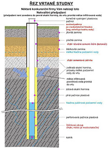 řez vrtané studny